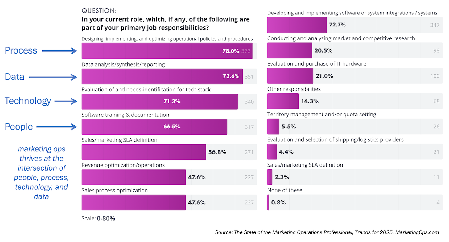 AI Marketing Short: The state of marketing procedures specialists is OK, yet it’s going to obtain a lot, much better