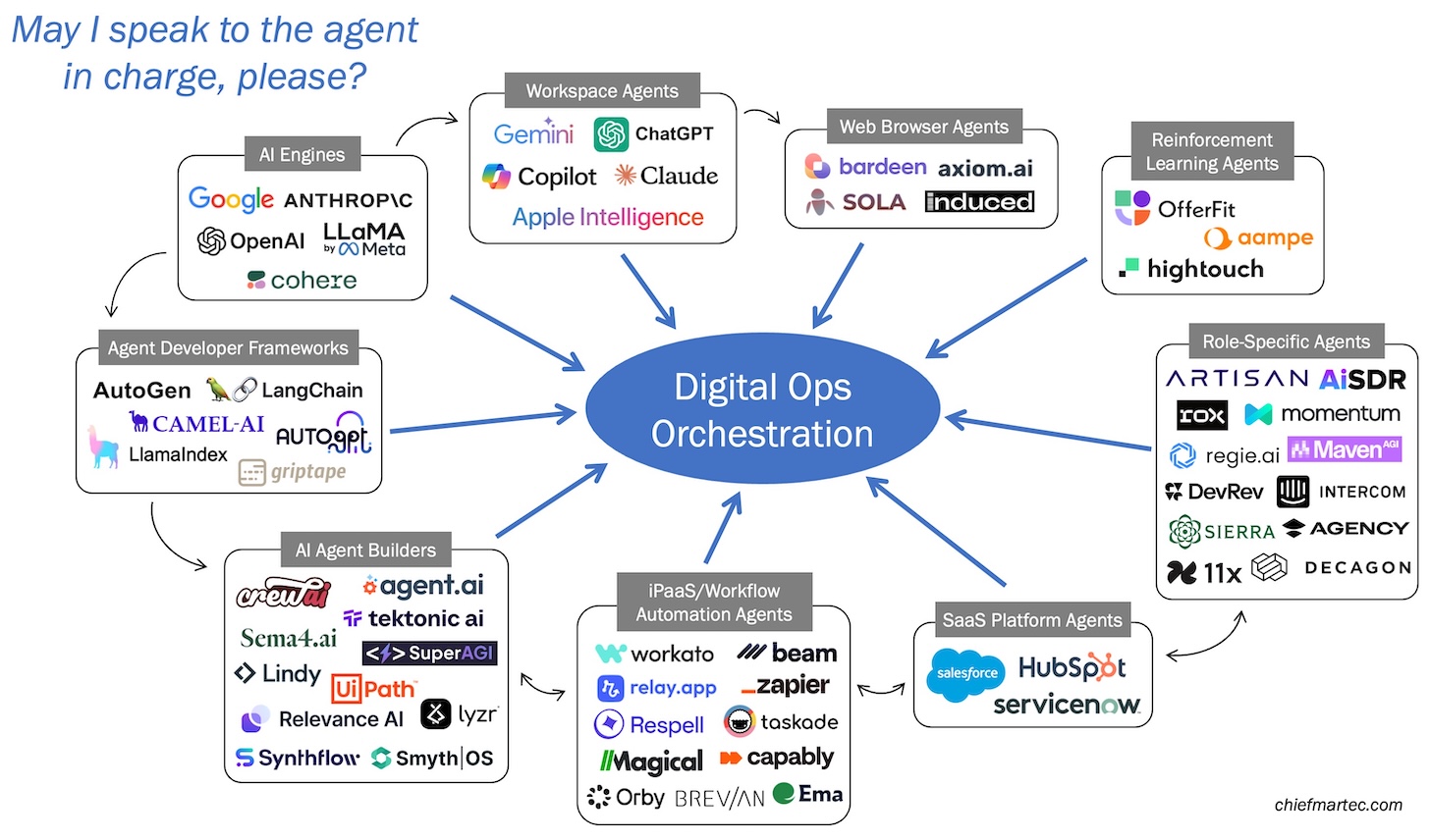 AI Advertising Brief: AI agents are the new iPaaS and the next frontier of intense competition in electronic ops orchestration
