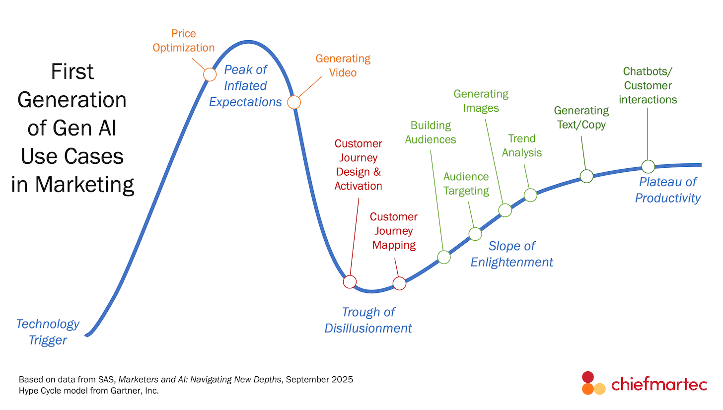 AI Advertising And Marketing Short: The initial generation of gen AI use instances in advertising are streaking with the Hype Cycle