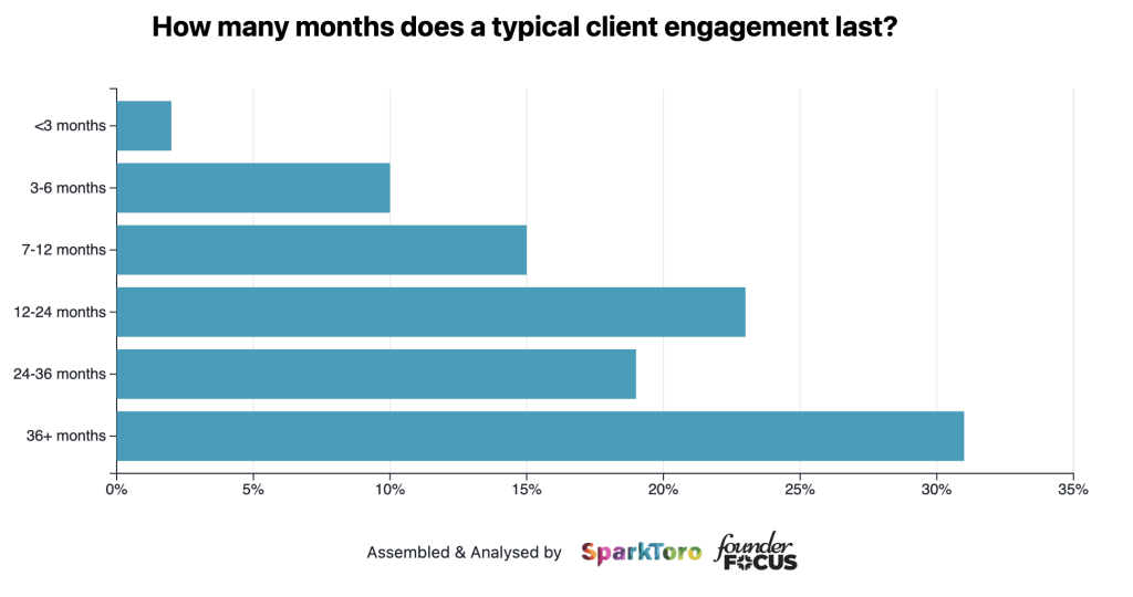 Social & Advertisement Technology Brief: Where Firm Income Is Heading: Fewer Big Retainers, Even More Mid-Market Retainers, and Longer Engagements