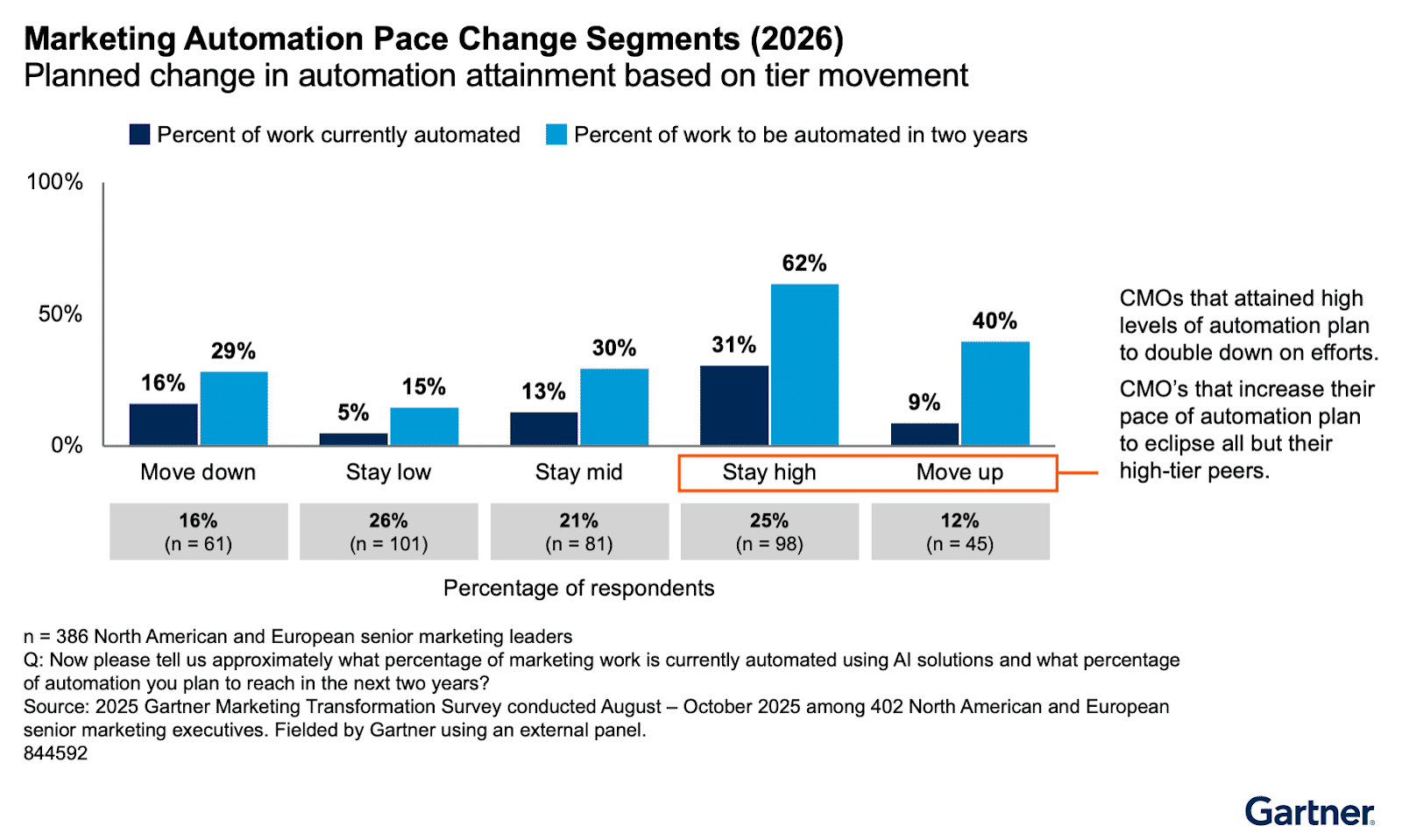 AI Marketing Brief: Automation is advertising and marketing’s fastest path to AI returns